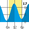 Keete Island tide chart for Sunday, October 17, 2021