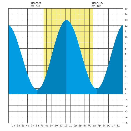 Keete Island tide chart for Monday, October 18, 2021