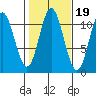 Keete Island tide chart for Tuesday, October 19, 2021