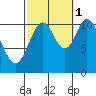 Keete Island tide chart for Friday, October 1, 2021