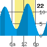 Keete Island tide chart for Friday, October 22, 2021