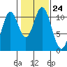 Keete Island tide chart for Sunday, October 24, 2021