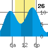Keete Island tide chart for Tuesday, October 26, 2021