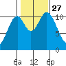 Keete Island tide chart for Wednesday, October 27, 2021