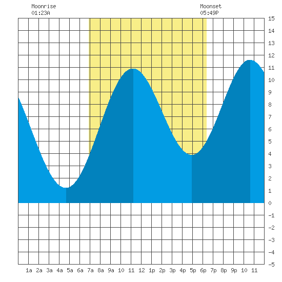 Keete Island tide chart for Saturday, October 2, 2021