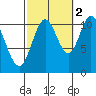 Keete Island tide chart for Saturday, October 2, 2021