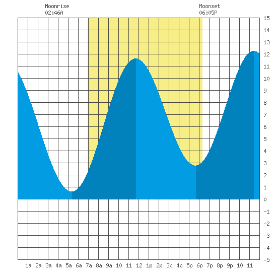 Keete Island tide chart for Sunday, October 3, 2021
