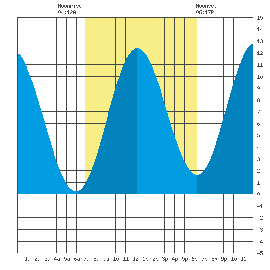 Keete Island tide chart for Monday, October 4, 2021
