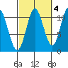 Keete Island tide chart for Monday, October 4, 2021