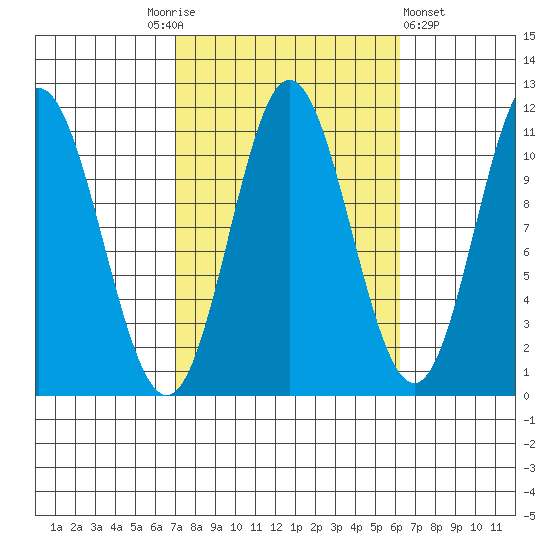 Keete Island tide chart for Tuesday, October 5, 2021