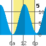 Keete Island tide chart for Tuesday, October 5, 2021