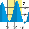 Keete Island tide chart for Thursday, October 7, 2021