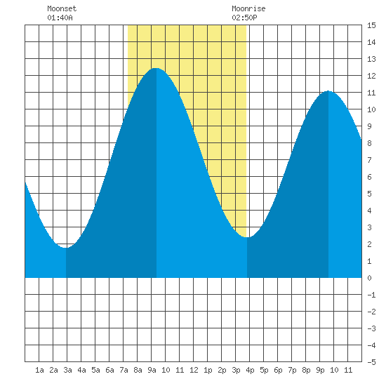 Keete Island tide chart for Sunday, November 14, 2021