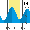 Keete Island tide chart for Sunday, November 14, 2021