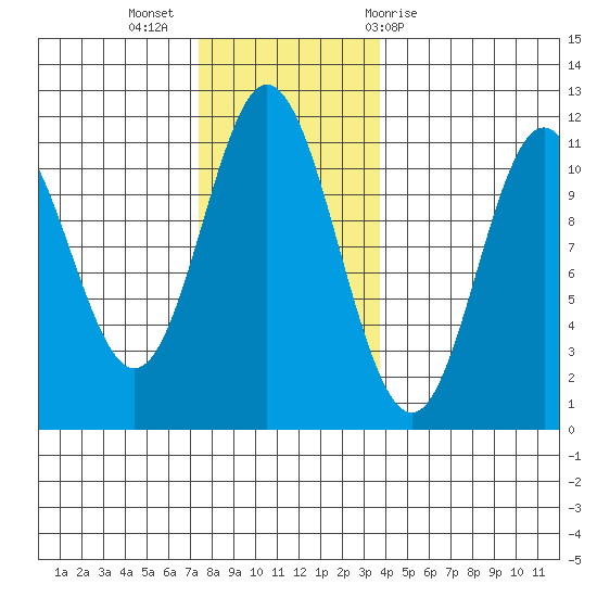 Keete Island tide chart for Tuesday, November 16, 2021