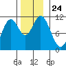 Keete Island tide chart for Wednesday, November 24, 2021