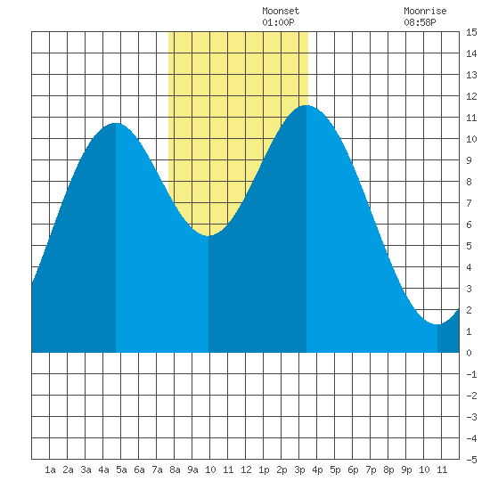Keete Island tide chart for Thursday, November 25, 2021