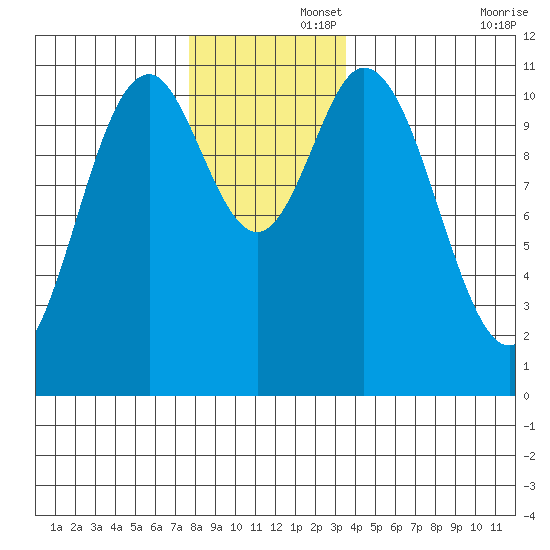 Keete Island tide chart for Friday, November 26, 2021