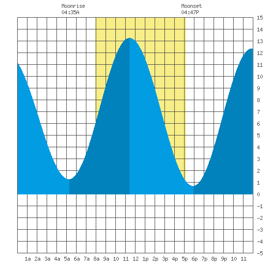Keete Island tide chart for Tuesday, November 2, 2021