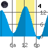 Keete Island tide chart for Thursday, November 4, 2021