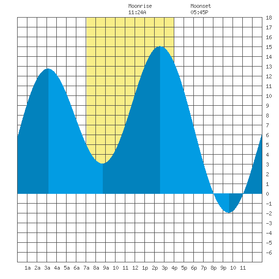 Keete Island tide chart for Sunday, November 7, 2021