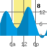 Keete Island tide chart for Monday, November 8, 2021