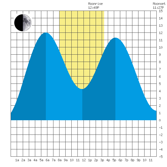 Keete Island tide chart for Friday, December 10, 2021