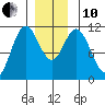 Keete Island tide chart for Friday, December 10, 2021