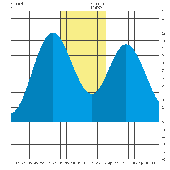 Keete Island tide chart for Saturday, December 11, 2021