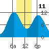 Keete Island tide chart for Saturday, December 11, 2021