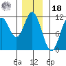 Keete Island tide chart for Saturday, December 18, 2021