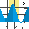Keete Island tide chart for Thursday, December 2, 2021