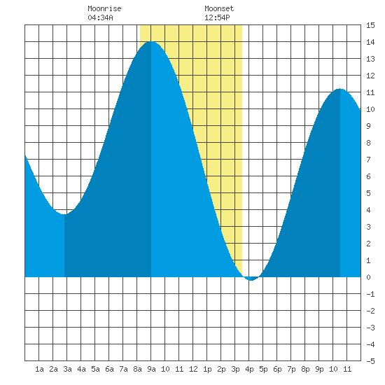 Keete Island tide chart for Thursday, December 30, 2021