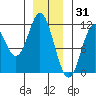 Keete Island tide chart for Friday, December 31, 2021