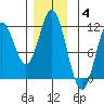 Keete Island tide chart for Saturday, December 4, 2021