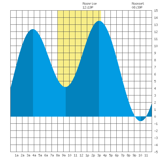 Keete Island tide chart for Wednesday, December 8, 2021