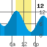 Keete Island tide chart for Wednesday, January 12, 2022
