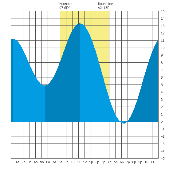 Keete Island tide chart for Sunday, January 16, 2022
