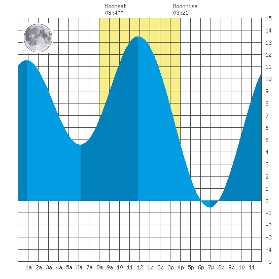 Keete Island tide chart for Monday, January 17, 2022