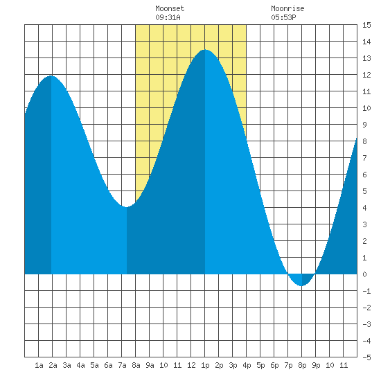 Keete Island tide chart for Wednesday, January 19, 2022