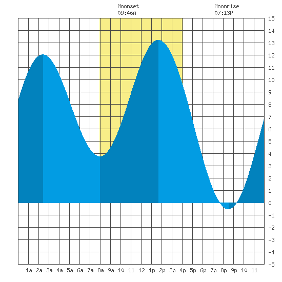Keete Island tide chart for Thursday, January 20, 2022