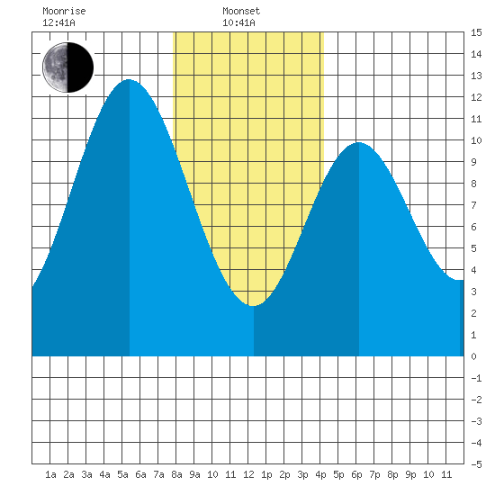 Keete Island tide chart for Tuesday, January 25, 2022