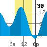 Keete Island tide chart for Sunday, January 30, 2022
