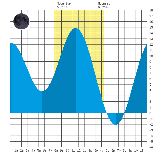Keete Island tide chart for Monday, January 31, 2022