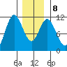 Keete Island tide chart for Saturday, January 8, 2022