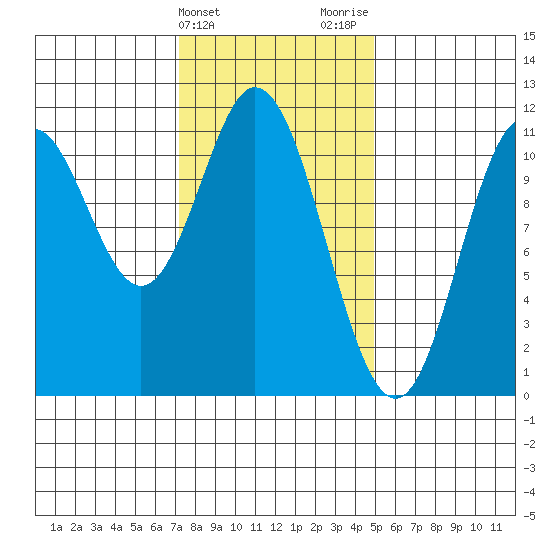 Keete Island tide chart for Monday, February 14, 2022