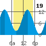 Keete Island tide chart for Saturday, February 19, 2022