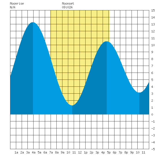 Keete Island tide chart for Tuesday, February 22, 2022