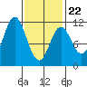 Keete Island tide chart for Tuesday, February 22, 2022