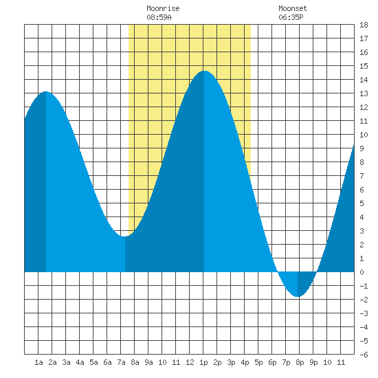 Keete Island tide chart for Wednesday, February 2, 2022
